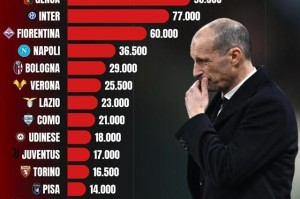 betvictor伟德(中国)唯一官方网站-米兰本赛季因违规已被罚款超14万欧元，意甲所有俱乐部最多