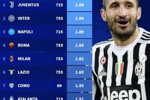 betvictor伟德(中国)唯一官方网站-意甲近20年场均积分：尤文第1，国米第2，米兰仅位列第5